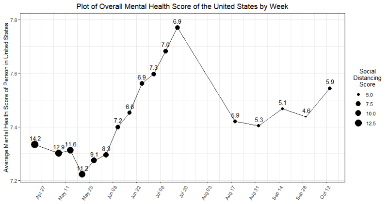 weekly mental health scores